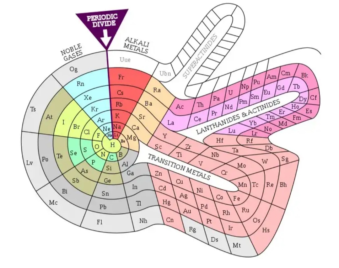 The spiral periodic table design 