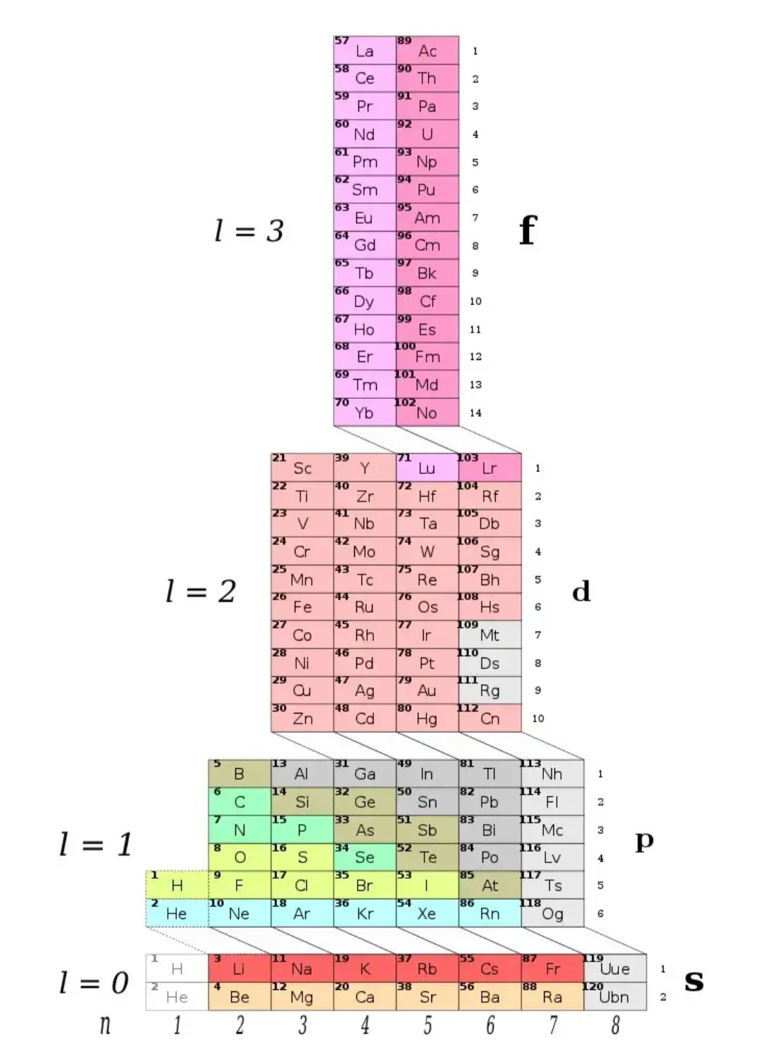 The tower-like periodic table design 