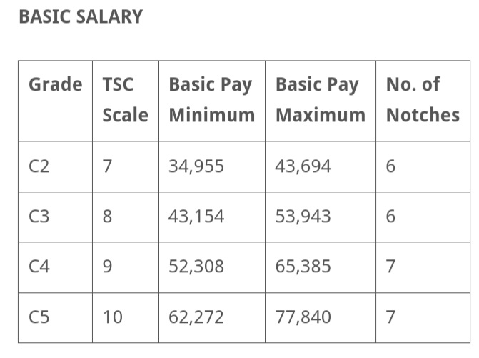 2024 TSC Salary and Allowances for teachers promoted to C2, C3, C4 and C5