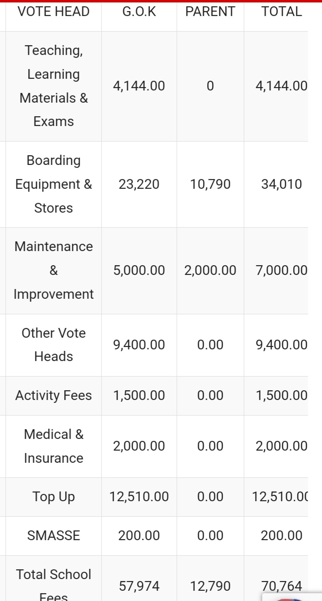 2024 Revised Secondary School Fees Structure Per Category 