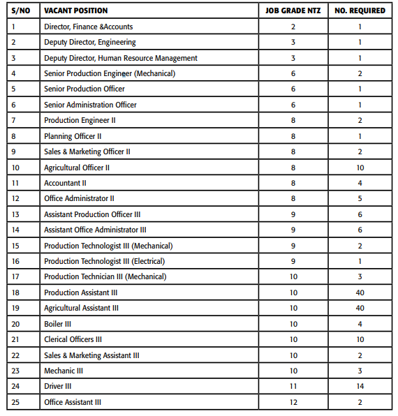 Nyayo Tea Zones Development Corporation Advertises 164 Vacancies